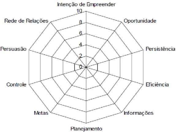 Figura 3 - Escala de potencial empreendedor – Gráfico de plotagem 