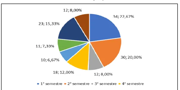 Gráfico 1 - Distribuição por semestre 