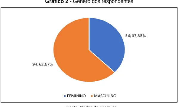 Gráfico 2 - Gênero dos respondentes 