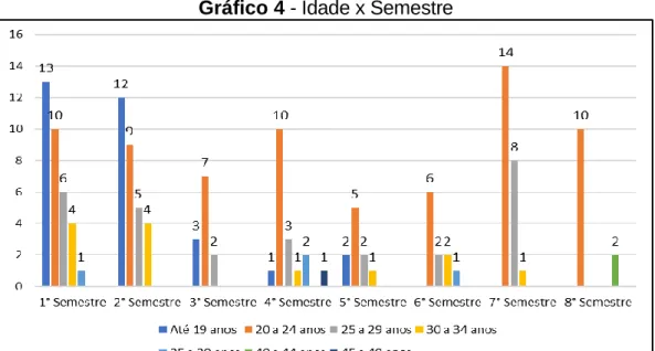 Gráfico 4 - Idade x Semestre 