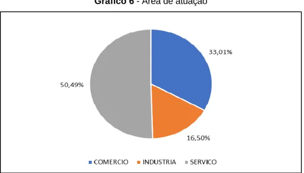 Gráfico 6 - Área de atuação 