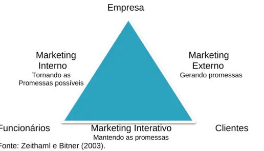 Figura 2 - O triângulo de marketing de serviços 