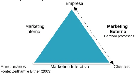 Figura 3 - Triângulo marketing externo 