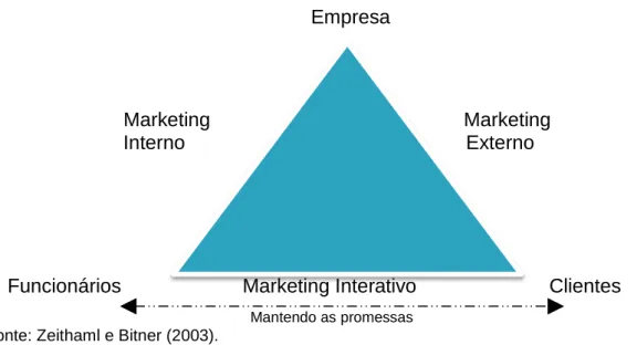 Figura 4 - Triângulo marketing interativo 