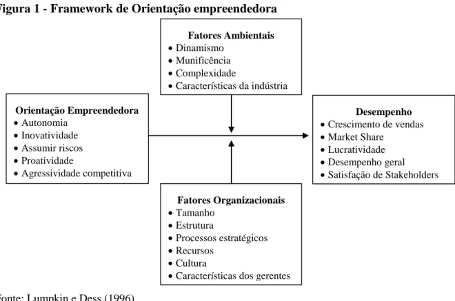 Figura 1 - Framework de Orientação empreendedora 