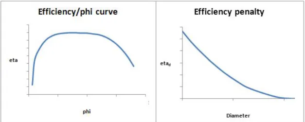 Figure A.1: Generic relationship between polytropic efficiency and flow coefficient for centrifugal machinery based on Balje diagram from [28] (a), Efficiency penalty factor depending on the impeller diameter provided by Rools-Royce (b).