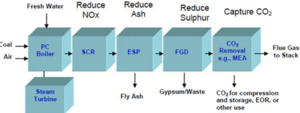 Figure 2.3: Process flow diagram of a coal Power Plant with a post-combustion capture technology [4].