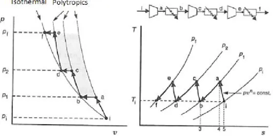 Figure 2.12: p − v and T − s diagrams for a steady-state flux process of a three stage compression with intercooling between stages [11].