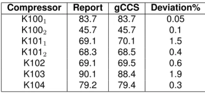 Table 5.1: Comparison between gCCS results against the IEA GHG report data: T out ( o C).