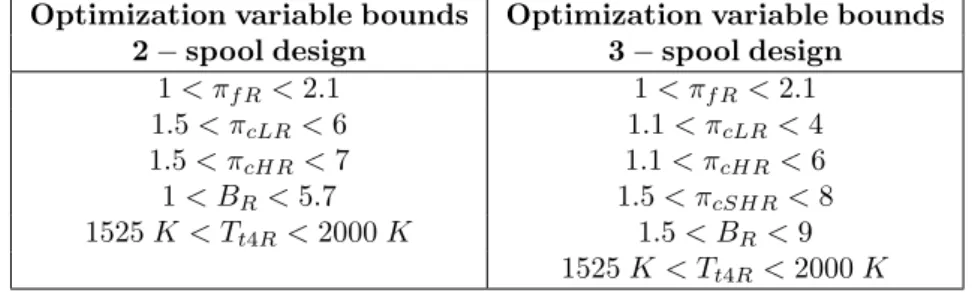 Table A.1: Variable bounds for the single-objective optimization of the Committee on Aeronautical Tech- Tech-nologies NO x emissions prediction model
