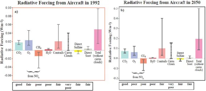 Figure 1.3: IPCC assessment of radiative forcing from aircraft [9]