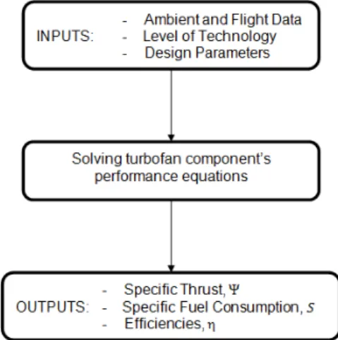 Figure 2.2 illustrates the design point analysis process for the turbofan thermodynamic modelling.