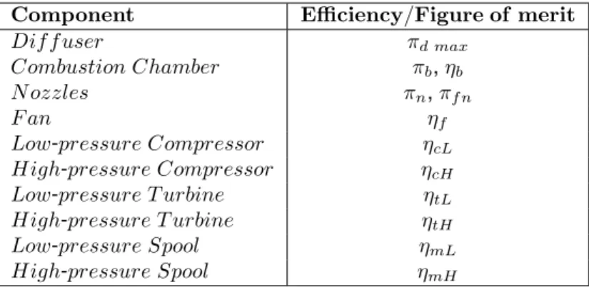 Table 2.4: Off-Design inputs - component efficiencies and figures of merit