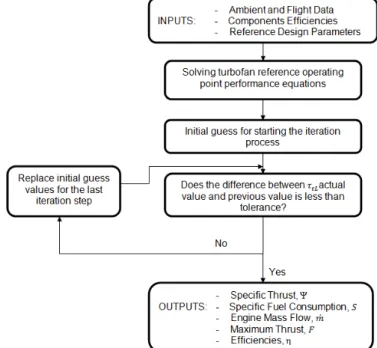 Figure 2.3 illustrates the off-design analysis process for the turbofan thermodynamic modelling.