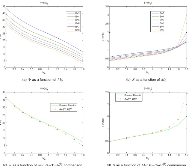 Figure 3.2 shows the results obtained for specific thrust and specific fuel consumption, respectively, as a function of flight Mach number for several values of bypass ratio