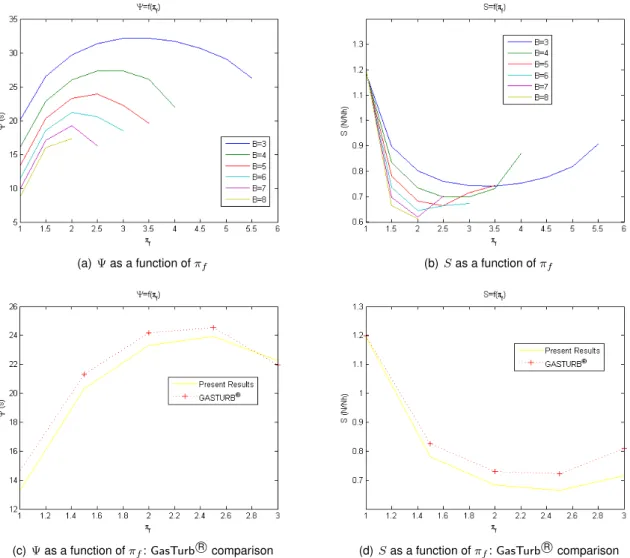 Figure 3.3 shows the results obtained for specific thrust and specific fuel consumption, respectively, as a function of fan pressure ratio for several values of bypass ratio