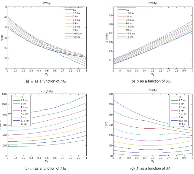 Figure 3.7 shows the results obtained for specific thrust, specific fuel consumption, engine mass flow and maximum thrust, respectively, as a function of flight Mach number and flight altitude