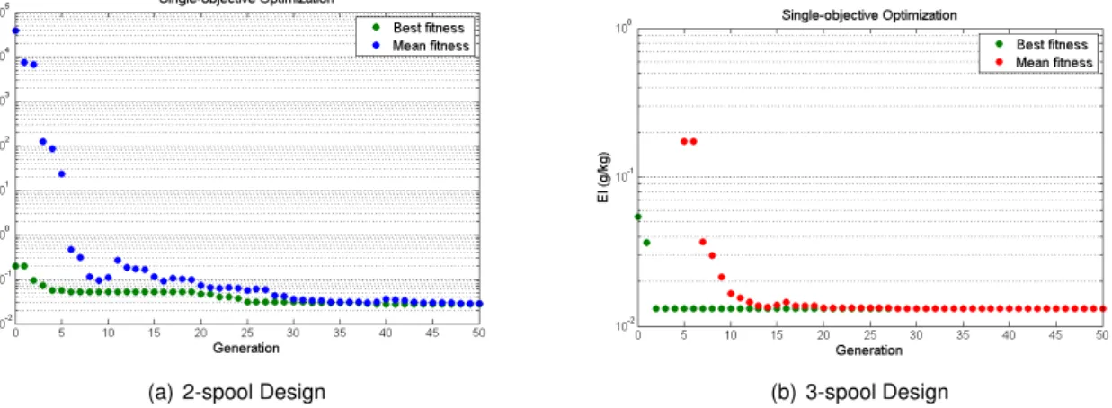 Table 3.1 for ambient and flight data, and component efficiencies, it is possible to achieve the optimization results presented in Figure 5.1