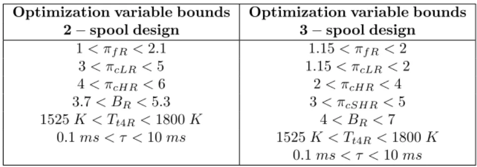 Table 5.3: Variable bounds for the multi-objective optimization of Rizk and Mongia’s NO x emissions prediction model