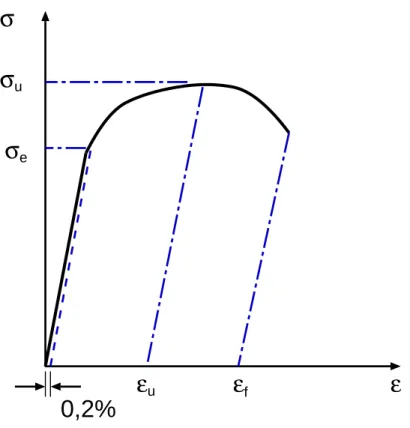 Figura 4.1: Representac¸˜ao esquem´atica de uma curva σ × ε de ensaio de trac¸˜ao para um material met´alico convencional.
