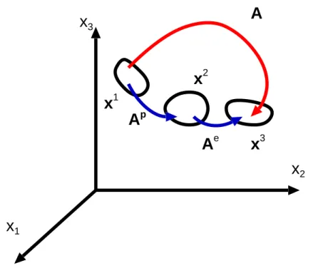 Figura 5.5: Representac¸˜ao esquem´atica da deformac¸˜ao de um elemento de volume de um corpo elasto-pl´astico, decomposta em uma parcela el´astica e outra pl´astica.