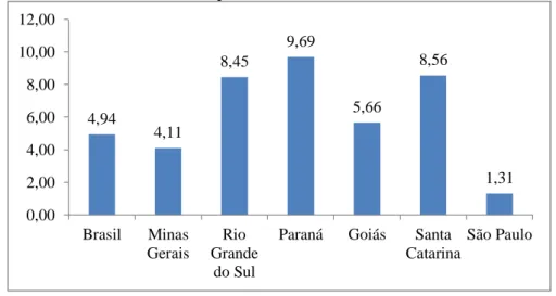 Tabela 1 - Número e percentual de estabelecimentos com produção de leite e volume de produção de  acordo com a produção diária no Brasil 