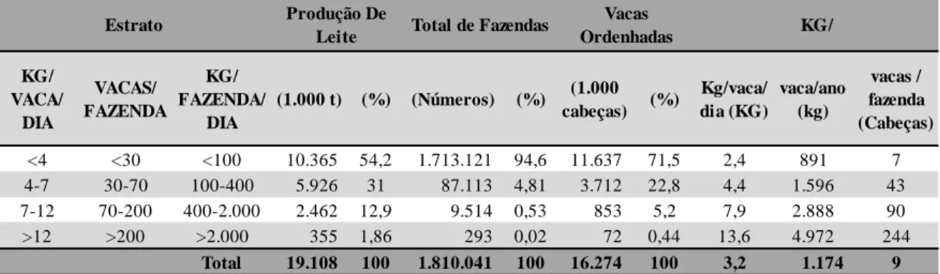 Tabela 2 - Estimativo da estrutura da produção de leite do Brasil em 1996 