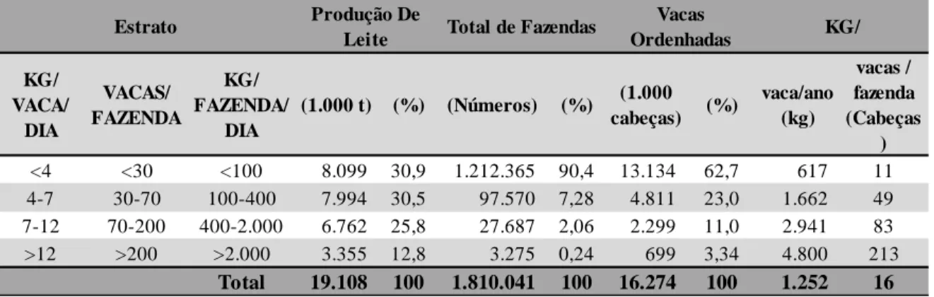 Tabela 4 - Estimativo da estrutura da produção de leite do Brasil em 2009 