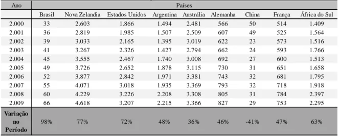 Tabela 5 - Produção média de leite por estabelecimento em países escolhidos, período de 2000 a 2009  (kg/fazenda/dia) 