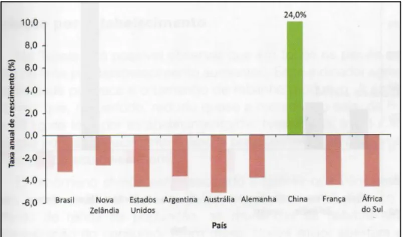 Figura 4 - Variação no número de vacas ordenhadas em países selecionados, no período de 2000 a 2009         (% em relação ao ano de 2000) 