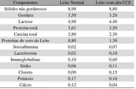 Tabela 7 - Alterações na composição média do leite associadas à mastite: concentrações médias  (g/100g) presentes no leite normal e no leite com alta contagem de células somáticas (CCS) 