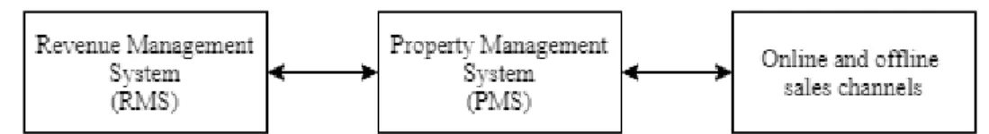 Fig 2. Simplified revenue management data flow 
