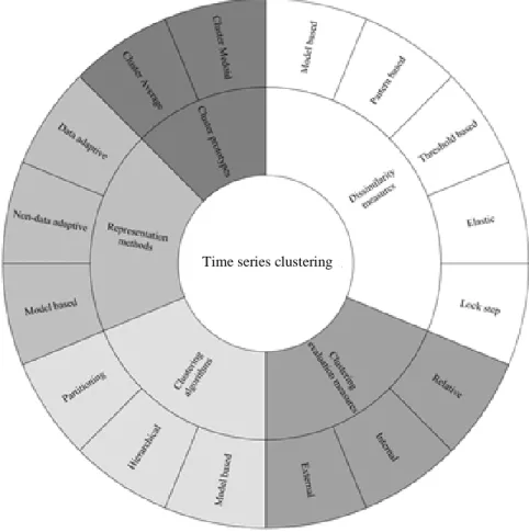 Fig 6. Summary of time series clustering concepts