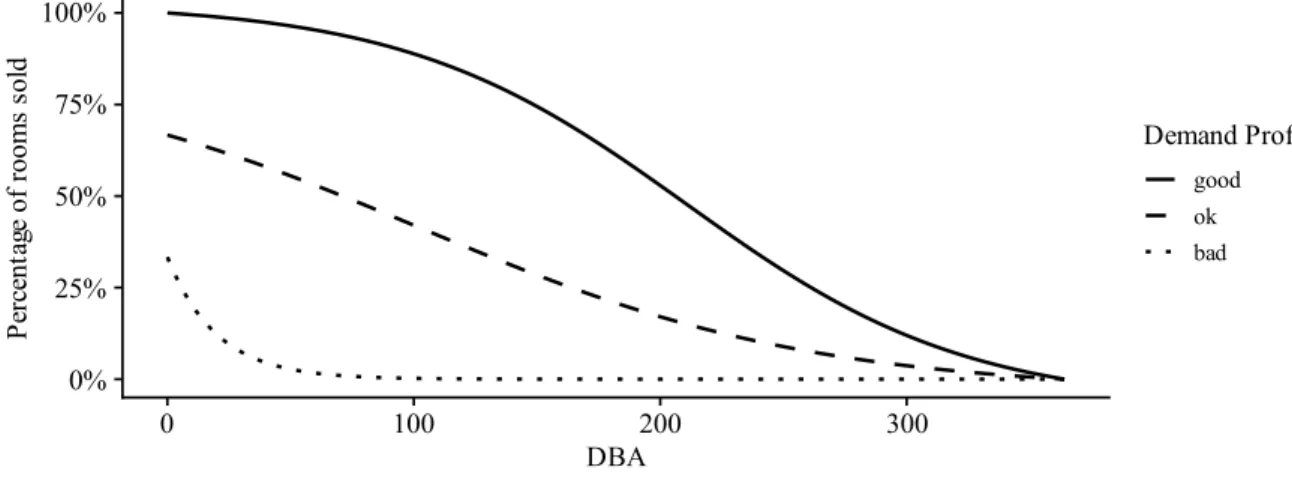 Fig 8. Examples of three commonly seen demand profiles 