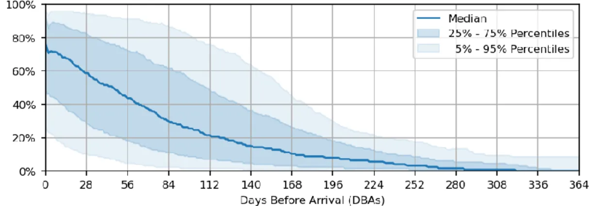 Fig 14. Empirical distribution of the rooms sold over the DBAs 