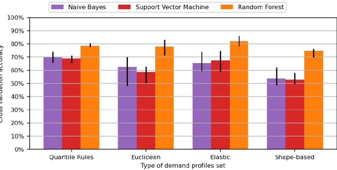 Fig 27. Mean cross validation accuracy for all pessimistic classifiers                                                    