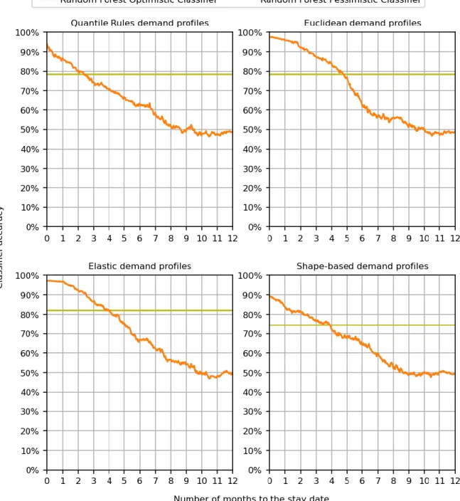 Fig 31. Accuracy for all demand profile types, from 0 to 12 months to the stay date, using the random  forest classifiers and random forest estimators 