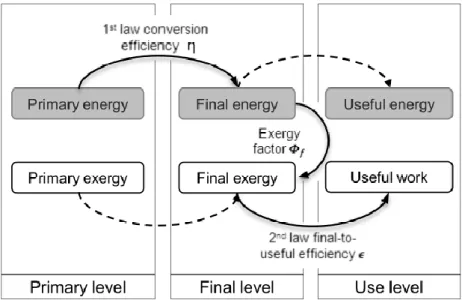Figure 1 - Energy and exergy flows in a global economic system. Source: Guevara et al