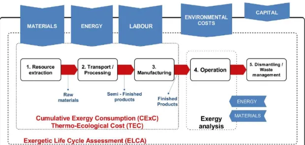 Figure 5 - Extended Exergy Accounting (EEA) method. Source: Rocco et al. (2014). 