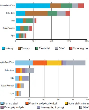 Figure 6 - Top five countries by total final consumption by sector (top) and by sub-sector (bottom)