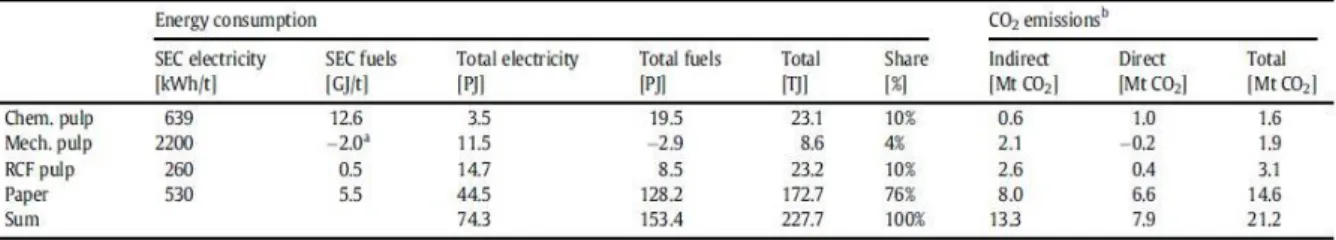 Table 5 - Germany's SEC in the pulp and paper production. Source: Fleiter et al. (2012)