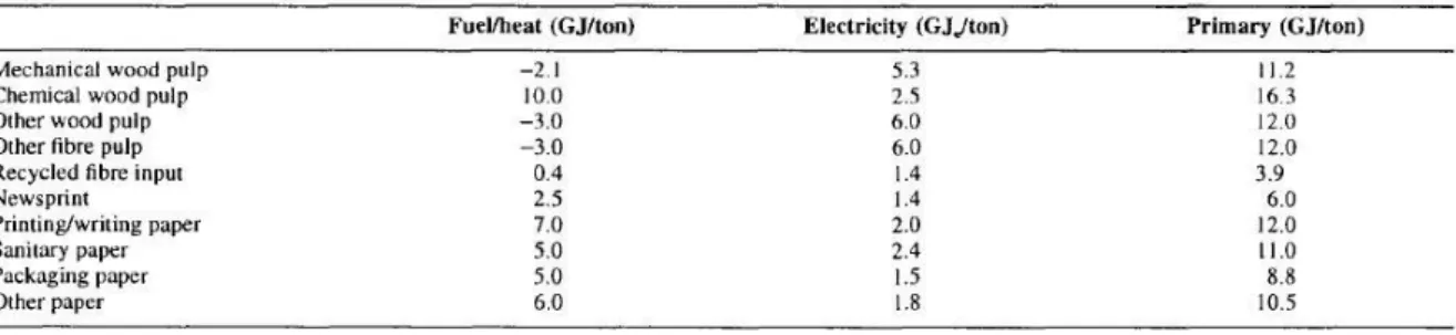 Table 4 – Specific energy consumption per type of pulp and paper. Source: Farla et al