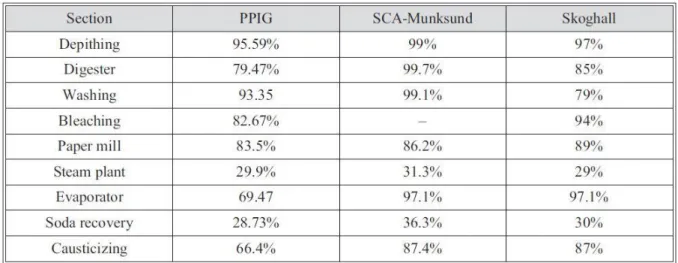 Table 8 – Exergy efficiencies in three different mills. Assari et al. (2014). 