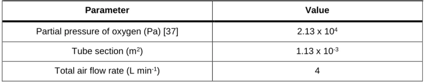 Table 4.1 shows the experimental conditions inputs, and Table 4.2 shows the initial fuel data assumed  for AF8-I