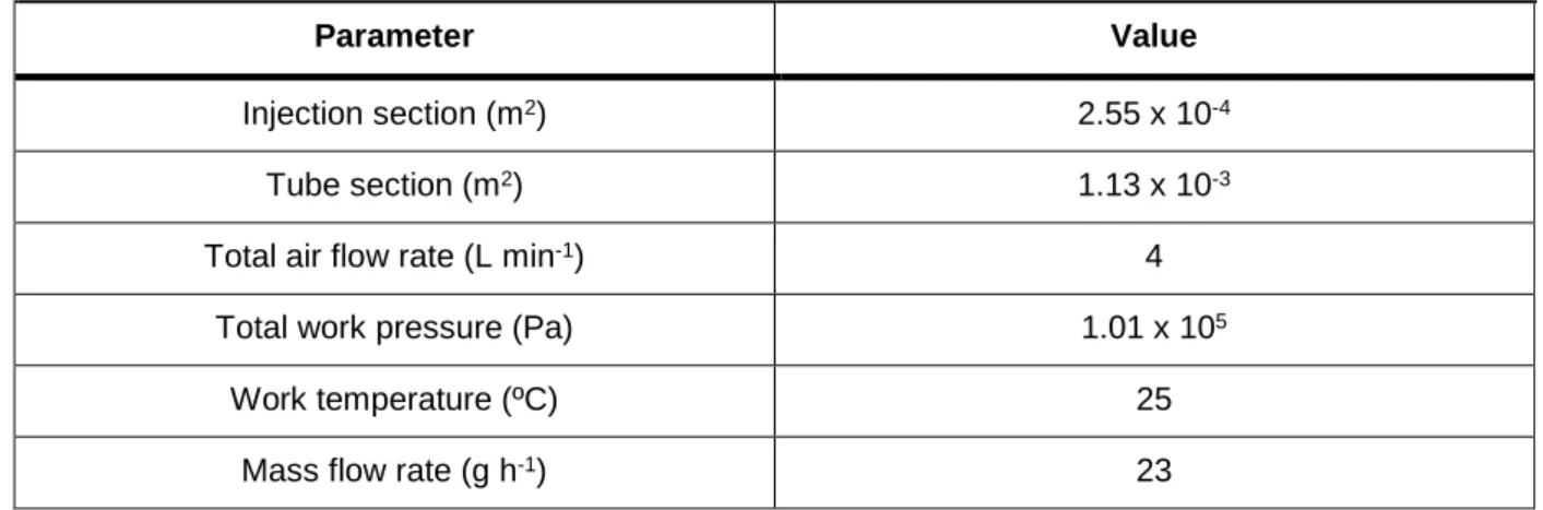 Table  4.3  shows  the  input  experimental  conditions  for  the  numerical  model.  Partial  pressure  of  the  oxygen is no longer an input, and additional experimental conditions are included