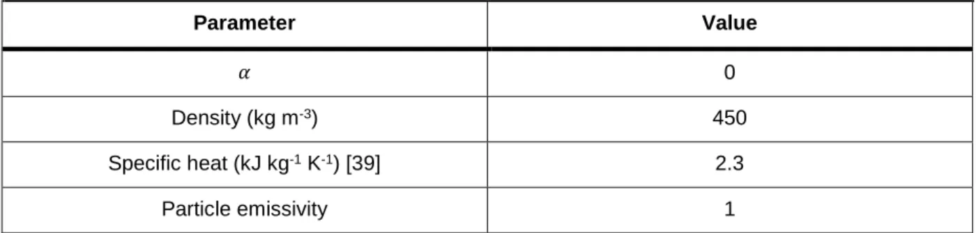 Table 4.3 - Input experimental conditions for the numerical model. 
