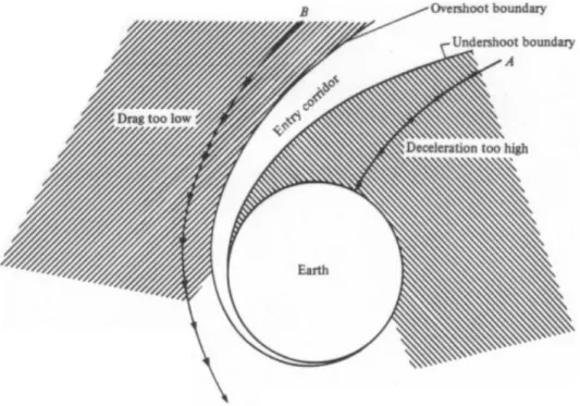 Figure 1.1: Bounded entry corridor [2].