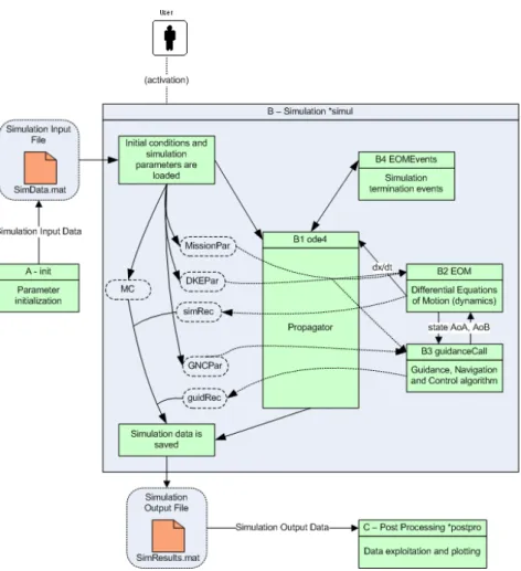 Figure 2.5: Simulation algorithm.