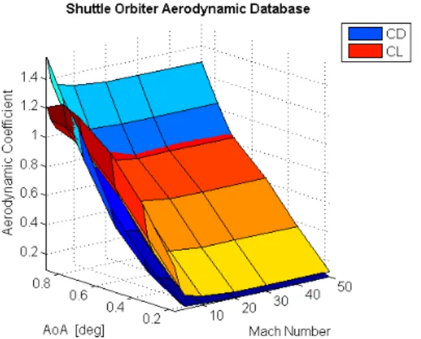 Figure 3.2: Shuttle Orbiter aerodynamic database: C L (α, M) and C D (α, M) functions.