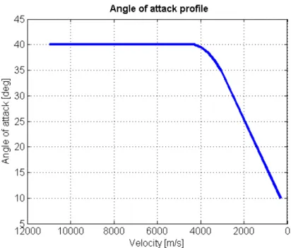 Figure 3.4: Angle of attack reference profile [17], mapped with respect to velocity.